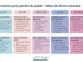 Plan de repas pour comment manger léger le soir : salades, poisson, omelettes, quinoa, soupes et wraps.