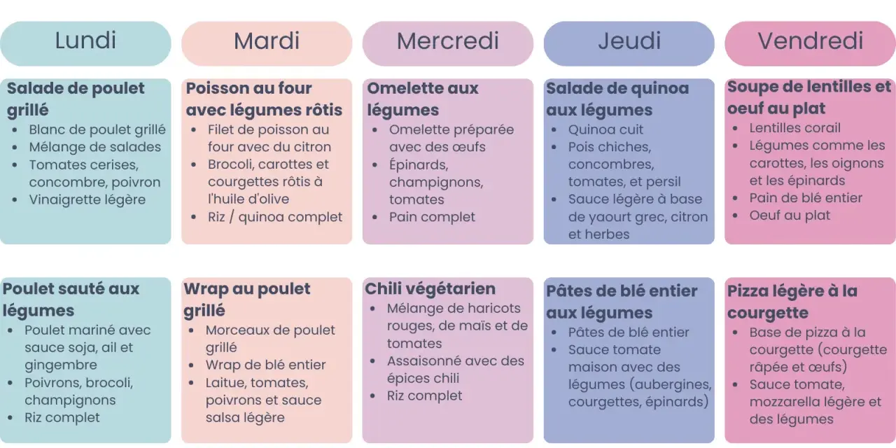 Plan de repas pour comment manger léger le soir : salades, poisson, omelettes, quinoa, soupes et wraps.